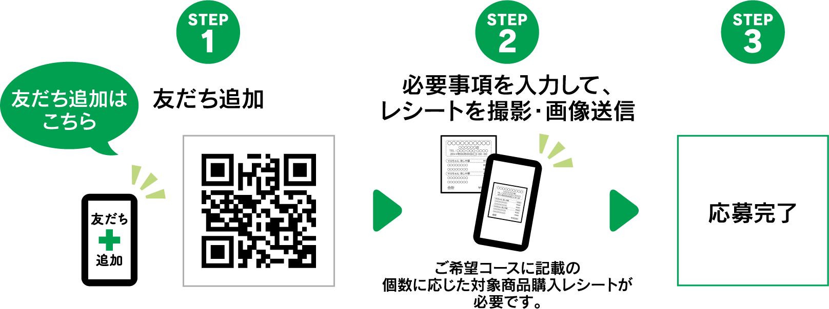 
            STEP1.友だち追加
            STEP2.必要事項を入力して、レシートを撮影・画像送信。ご希望コースに記載の個数に応じた対象商品購入レシートが必要です。
            STEP3.応募完了
            